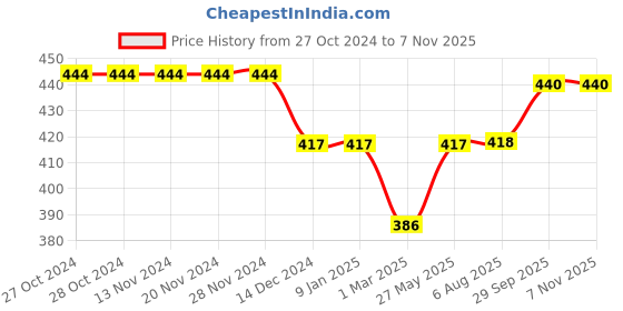 firstcry.com Babyhug Cotton Knit Half Sleeves Short Night Suit With Alphabets Print - Yellow babyhug Price History Graph from 27 Oct 2024 to 6 Nov 2025