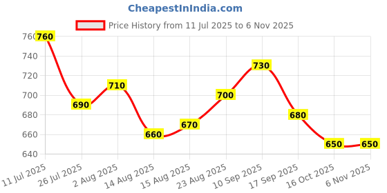firstcry.com Babyhug Cotton Knit Half Sleeves Shorts & Full Sleeves Co-ord Night Suits with Dino Print - Yellow Green & White babyhug Price History Graph from 11 Jul 2025 to 6 Nov 2025