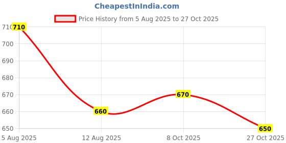 firstcry.com Babyhug Cotton Knit Half Sleeves Shorts & Full Sleeves Co-ord Night Suits with Dino Print - Yellow Green & White babyhug Price History Graph from 5 Aug 2025 to 27 Oct 2025