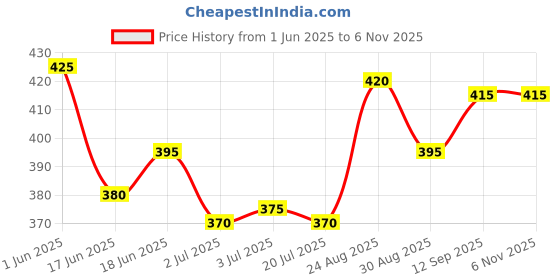 firstcry.com Babyhug Cotton Knit Half Sleeves Shorts Co-ord Night Suit With Bee & Floral Print - Dark Pink babyhug Price History Graph from 1 Jun 2025 to 3 Nov 2025