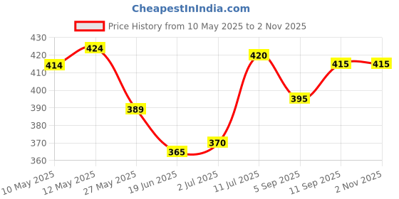 firstcry.com Babyhug Cotton Knit Half Sleeves Shorts Co-Ord Night Suit With Boat Print - Light Green babyhug Price History Graph from 10 May 2025 to 1 Nov 2025