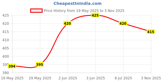 firstcry.com Babyhug Cotton Knit Half Sleeves Shorts Co-ord Night Suit With Bow - Navy Blue babyhug Price History Graph from 19 May 2025 to 3 Nov 2025