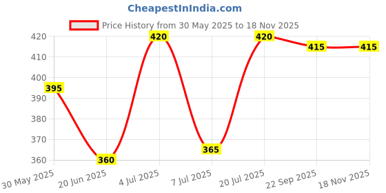 firstcry.com Babyhug Cotton Knit Half Sleeves Shorts Co-ord Night Suit With Bunny Print - Pink babyhug Price History Graph from 30 May 2025 to 17 Nov 2025