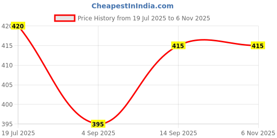 firstcry.com Babyhug Cotton Knit Half Sleeves Shorts Co-ord Night Suit With Bunny Print - Pink babyhug Price History Graph from 19 Jul 2025 to 2 Nov 2025