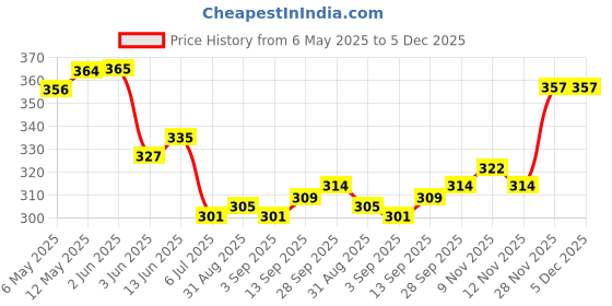 firstcry.com Babyhug Cotton Knit Half Sleeves Shorts Co-Ord Night Suit With Floral & Butterfly Print - Light Blue babyhug Price History Graph from 6 May 2025 to 5 Dec 2025