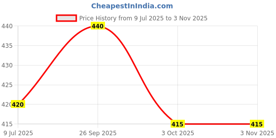 firstcry.com Babyhug Cotton Knit Half Sleeves Shorts Co-Ord Night Suit With Floral & Fruit Print - Navy Blue babyhug Price History Graph from 9 Jul 2025 to 2 Nov 2025