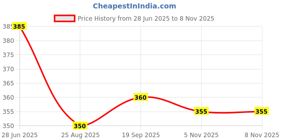 firstcry.com Babyhug Cotton Knit Half Sleeves Shorts Co-Ord Night Suit With Floral Print - Navy Blue babyhug Price History Graph from 28 Jun 2025 to 8 Nov 2025