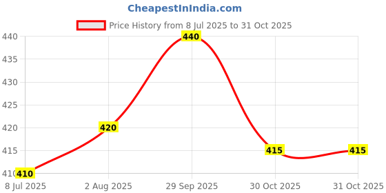 firstcry.com Babyhug Cotton Knit Half Sleeves Shorts Co-Ord Night Suit With Koala Print - Violet babyhug Price History Graph from 8 Jul 2025 to 31 Oct 2025