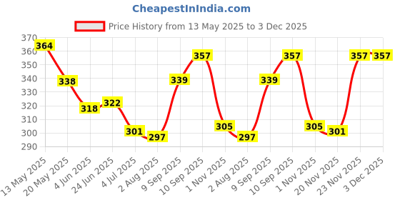 firstcry.com Babyhug Cotton Knit Half Sleeves Shorts Co-Ord Night Suit With Polka Dot Print - Red babyhug Price History Graph from 13 May 2025 to 3 Dec 2025