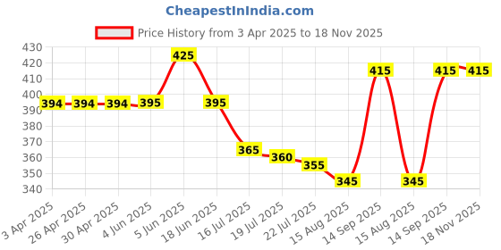 firstcry.com Babyhug Cotton Knit Half Sleeves Shorts Co-ord Nightsuit with Football - Blue babyhug Price History Graph from 3 Apr 2025 to 17 Nov 2025
