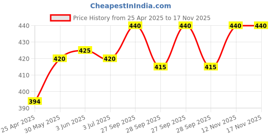 firstcry.com Babyhug Cotton Knit Half Sleeves Shorts Co-ords Night Suit With Animal Print - White & Blue babyhug Price History Graph from 25 Apr 2025 to 17 Nov 2025