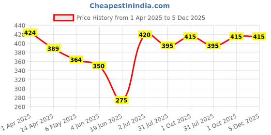 firstcry.com Babyhug Cotton Knit Half Sleeves Shorts Co-ords Night Suit with Text Print - Navy Blue babyhug Price History Graph from 1 Apr 2025 to 4 Dec 2025