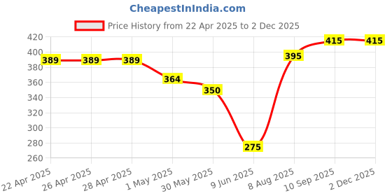 firstcry.com Babyhug Cotton Knit Half Sleeves Shorts Co-ords Night Suit with Text Print - Navy Blue babyhug Price History Graph from 22 Apr 2025 to 1 Dec 2025