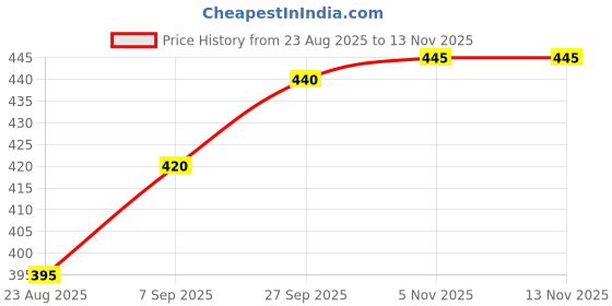 firstcry.com Babyhug Cotton Knit Half Sleeves Shorts Night Suit Set with Star Print Bow & Frill Detailing - Blue babyhug Price History Graph from 23 Aug 2025 to 12 Nov 2025