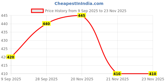 firstcry.com Babyhug Cotton Knit Half Sleeves Shorts Night Suit Set with Star Print Bow & Frill Detailing - Blue babyhug Price History Graph from 9 Sep 2025 to 23 Nov 2025