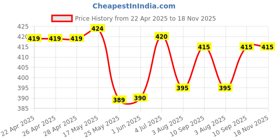 firstcry.com Babyhug Cotton Knit Half Sleeves Shorts Night Suit With Animal Print - Navy Blue babyhug Price History Graph from 22 Apr 2025 to 17 Nov 2025