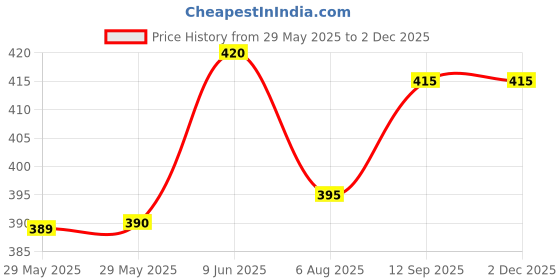 firstcry.com Babyhug Cotton Knit Half Sleeves Shorts Night Suit With Animal Print - Navy Blue babyhug Price History Graph from 29 May 2025 to 1 Dec 2025