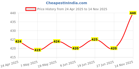 firstcry.com Babyhug Cotton Knit Half Sleeves Shorts Night Suit With Animal Print - Red & Blue babyhug Price History Graph from 24 Apr 2025 to 14 Nov 2025