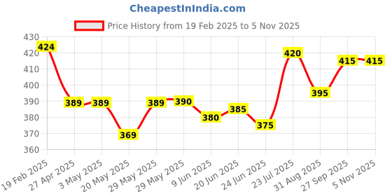 firstcry.com Babyhug Cotton Knit Half Sleeves Shorts Night Suit with Beach Theme Print & Stripes - Yellow babyhug Price History Graph from 19 Feb 2025 to 4 Nov 2025
