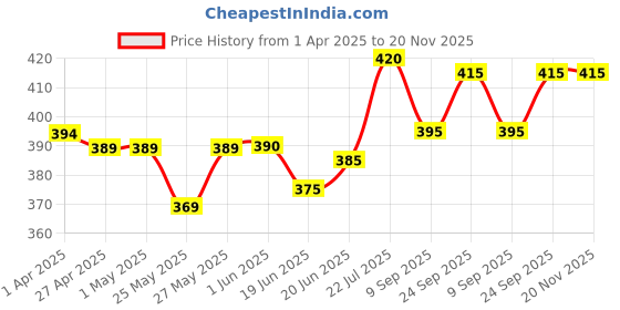 firstcry.com Babyhug Cotton Knit Half Sleeves Shorts Night Suit with Beach Theme Print & Stripes - Yellow babyhug Price History Graph from 1 Apr 2025 to 19 Nov 2025