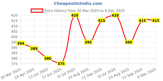 firstcry.com Babyhug Cotton Knit Half Sleeves Shorts Night Suit with Beach Theme Print & Stripes - Yellow babyhug Price History Graph from 30 Mar 2025 to 5 Dec 2025
