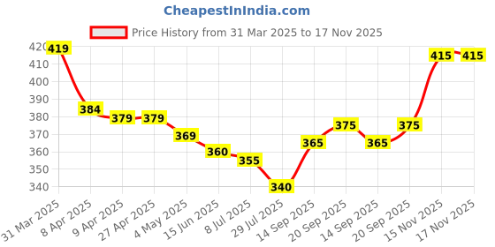 firstcry.com Babyhug Cotton Knit Half Sleeves Shorts Night Suit With Beach Theme Print - Blue babyhug Price History Graph from 31 Mar 2025 to 17 Nov 2025