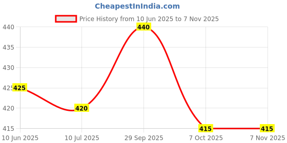 firstcry.com Babyhug Cotton Knit Half Sleeves Shorts Night Suit with Bear & Star Print - Pink babyhug Price History Graph from 10 Jun 2025 to 4 Nov 2025