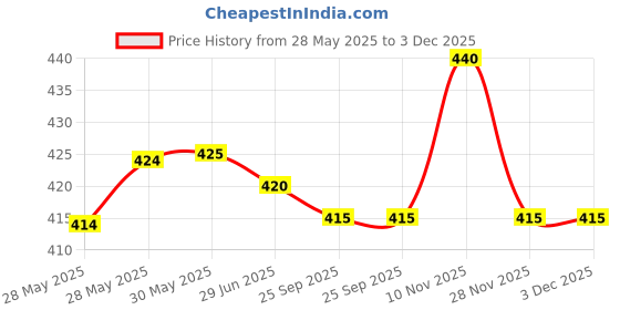 firstcry.com Babyhug Cotton Knit Half Sleeves Shorts Night Suit With Bear Print - Pink & Navy Blue babyhug Price History Graph from 28 May 2025 to 3 Dec 2025