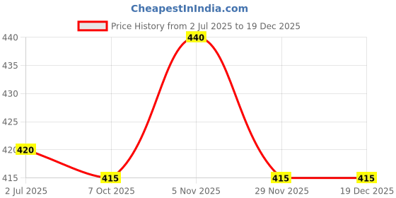 firstcry.com Babyhug Cotton Knit Half Sleeves Shorts Night Suit With Bear Print - Pink & Navy Blue babyhug Price History Graph from 2 Jul 2025 to 17 Dec 2025