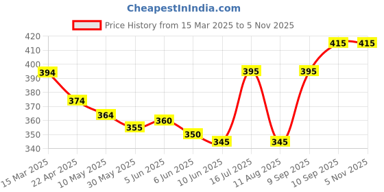 firstcry.com Babyhug Cotton Knit Half Sleeves Shorts Night Suit With Burger & Ice Cream Print - Multicolor babyhug Price History Graph from 15 Mar 2025 to 4 Nov 2025