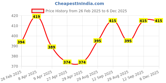 firstcry.com Babyhug Cotton Knit Half Sleeves Shorts Night Suit With Burger & Ice Cream Print - Multicolor babyhug Price History Graph from 26 Feb 2025 to 5 Dec 2025