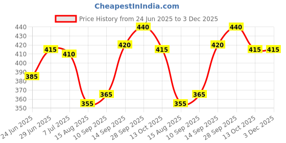 firstcry.com Babyhug Cotton Knit Half Sleeves Shorts Night Suit with Butterfly Print - Blue babyhug Price History Graph from 24 Jun 2025 to 3 Dec 2025