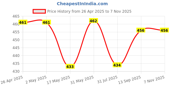 firstcry.com Babyhug Cotton Knit Half Sleeves Shorts Night Suit with Butterfly Print - Yellow babyhug Price History Graph from 26 Apr 2025 to 7 Nov 2025