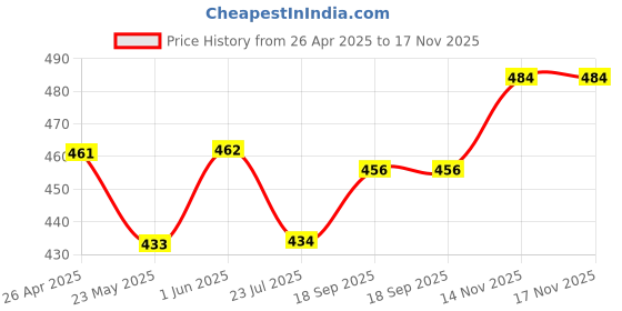 firstcry.com Babyhug Cotton Knit Half Sleeves Shorts Night Suit with Butterfly Print - Yellow babyhug Price History Graph from 26 Apr 2025 to 17 Nov 2025