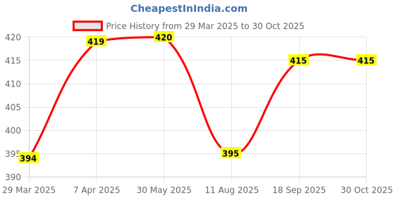 firstcry.com Babyhug Cotton Knit Half Sleeves Shorts Night Suit With Dino Print - Blue babyhug Price History Graph from 29 Mar 2025 to 30 Oct 2025