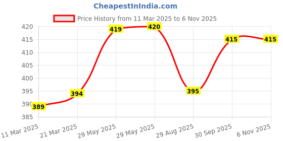 firstcry.com Babyhug Cotton Knit Half Sleeves Shorts Night Suit With Dino Print - Blue babyhug Price History Graph from 11 Mar 2025 to 6 Nov 2025