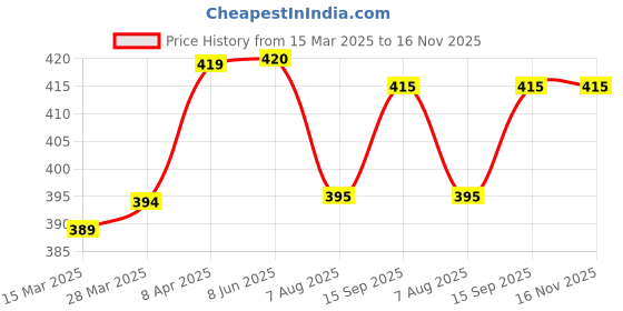 firstcry.com Babyhug Cotton Knit Half Sleeves Shorts Night Suit With Dino Print - Blue babyhug Price History Graph from 15 Mar 2025 to 16 Nov 2025