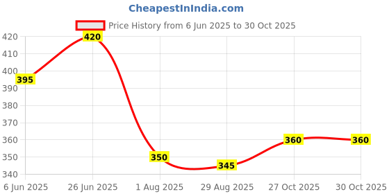 firstcry.com Babyhug Cotton Knit Half Sleeves Shorts Night Suit with Dino Print - Blue babyhug Price History Graph from 6 Jun 2025 to 29 Oct 2025