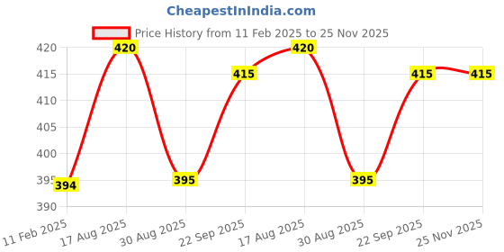 firstcry.com Babyhug Cotton Knit Half Sleeves Shorts Night Suit With Dino Print - Navy Blue babyhug Price History Graph from 11 Feb 2025 to 24 Nov 2025