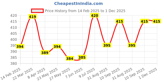 firstcry.com Babyhug Cotton Knit Half Sleeves Shorts Night Suit With Dino Print - Navy Blue babyhug Price History Graph from 14 Feb 2025 to 30 Nov 2025