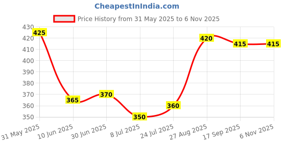 firstcry.com Babyhug Cotton Knit Half Sleeves Shorts Night Suit With Dino Print - Navy Blue babyhug Price History Graph from 31 May 2025 to 5 Nov 2025