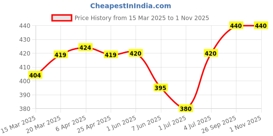 firstcry.com Babyhug Cotton Knit Half Sleeves Shorts Night Suit with Dolphin Print - Orange babyhug Price History Graph from 15 Mar 2025 to 31 Oct 2025