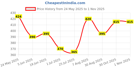 firstcry.com Babyhug Cotton Knit Half Sleeves Shorts Night Suit With Enjoy Text Print & Star - Dark Pink babyhug Price History Graph from 24 May 2025 to 1 Nov 2025