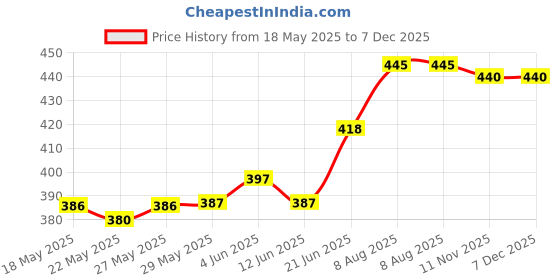 firstcry.com Babyhug Cotton Knit Half Sleeves Shorts Night Suit With Floral & Fruit Print - White babyhug Price History Graph from 18 May 2025 to 7 Dec 2025