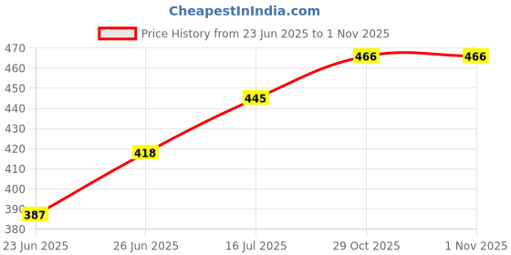firstcry.com Babyhug Cotton Knit Half Sleeves Shorts Night Suit With Floral & Fruit Print - White babyhug Price History Graph from 23 Jun 2025 to 29 Oct 2025