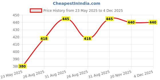 firstcry.com Babyhug Cotton Knit Half Sleeves Shorts Night Suit With Floral & Fruit Print - White babyhug Price History Graph from 23 May 2025 to 4 Dec 2025