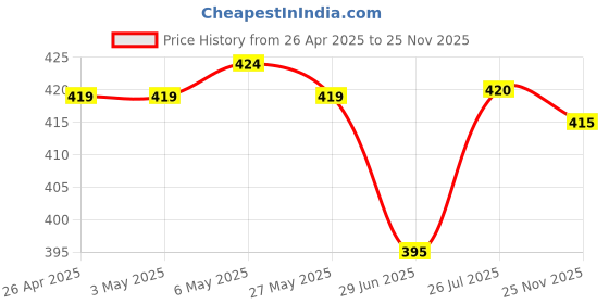 firstcry.com Babyhug Cotton Knit Half Sleeves Shorts Night Suit with Floral Print & Bow Applique - Red babyhug Price History Graph from 26 Apr 2025 to 25 Nov 2025