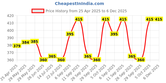firstcry.com Babyhug Cotton Knit Half Sleeves Shorts Night Suit With Fruit & Boat Print - White babyhug Price History Graph from 25 Apr 2025 to 5 Dec 2025
