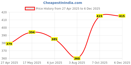 firstcry.com Babyhug Cotton Knit Half Sleeves Shorts Night Suit With Fruit & Boat Print - White babyhug Price History Graph from 27 Apr 2025 to 6 Dec 2025