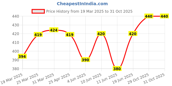firstcry.com Babyhug Cotton Knit Half Sleeves Shorts Night Suit with Jungle Theme Print - White babyhug Price History Graph from 19 Mar 2025 to 31 Oct 2025